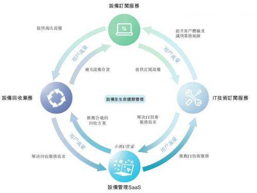 小熊U租 重度垂直與模式進化的雙輪驅動，鑄就16.64億營收與近億凈利潤的供應鏈管理服務典范